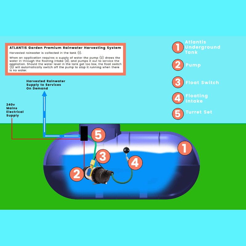 Atlantis Premium Garden 1800-2600L Underground Rainwater Harvesting System